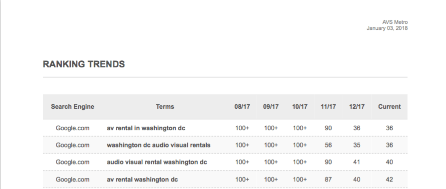 AVS Ranking Results